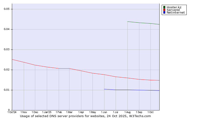 Historical trends in the usage of Hoster.kz vs. Serverel vs. Netinternet