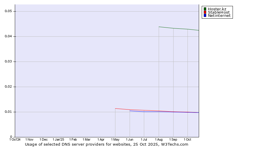 Historical trends in the usage of Hoster.kz vs. StableHost vs. Netinternet