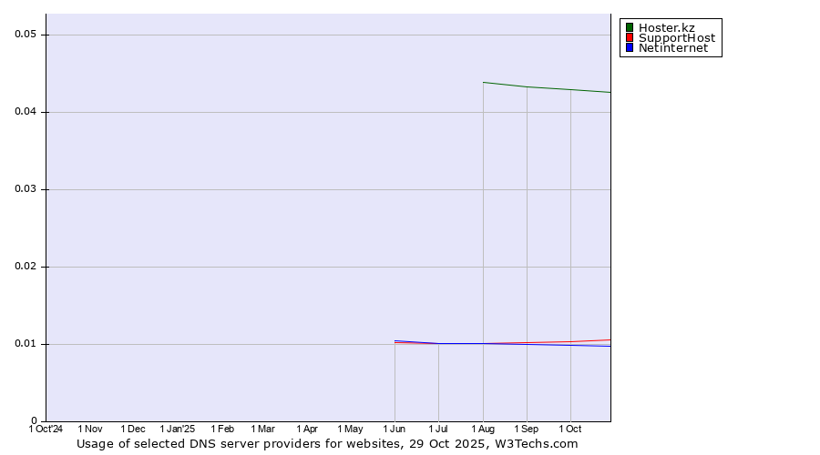 Historical trends in the usage of Hoster.kz vs. SupportHost vs. Netinternet