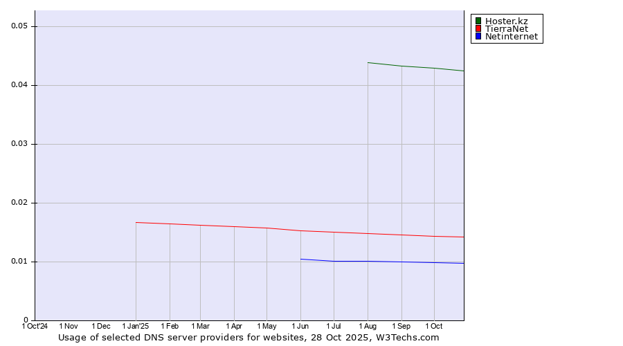 Historical trends in the usage of Hoster.kz vs. TierraNet vs. Netinternet