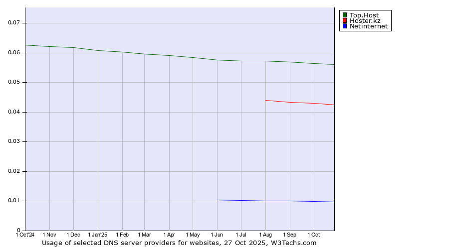 Historical trends in the usage of Top.Host vs. Hoster.kz vs. Netinternet