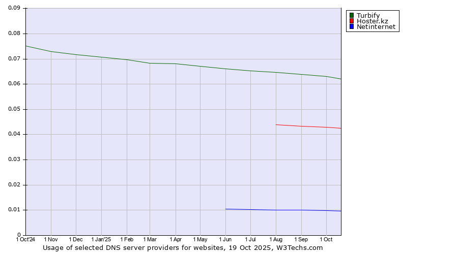 Historical trends in the usage of Turbify vs. Hoster.kz vs. Netinternet