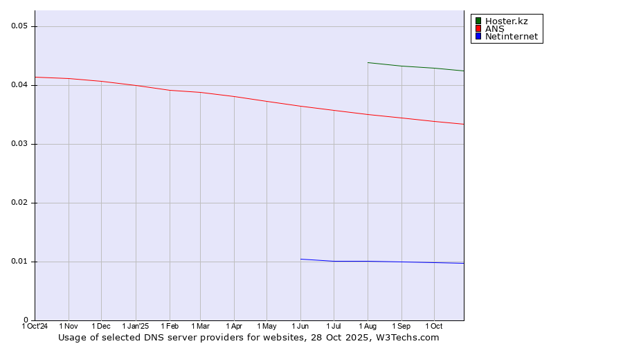 Historical trends in the usage of Hoster.kz vs. ANS vs. Netinternet
