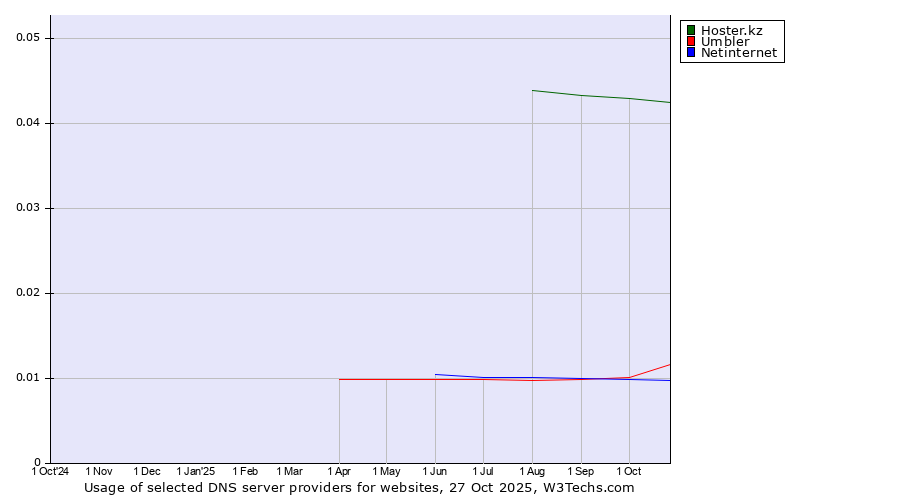 Historical trends in the usage of Hoster.kz vs. Umbler vs. Netinternet