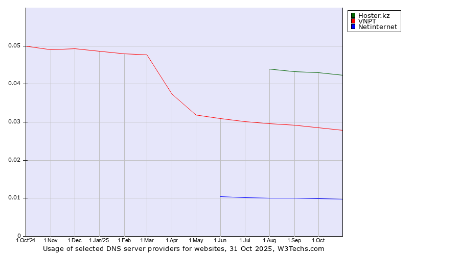 Historical trends in the usage of Hoster.kz vs. VNPT vs. Netinternet