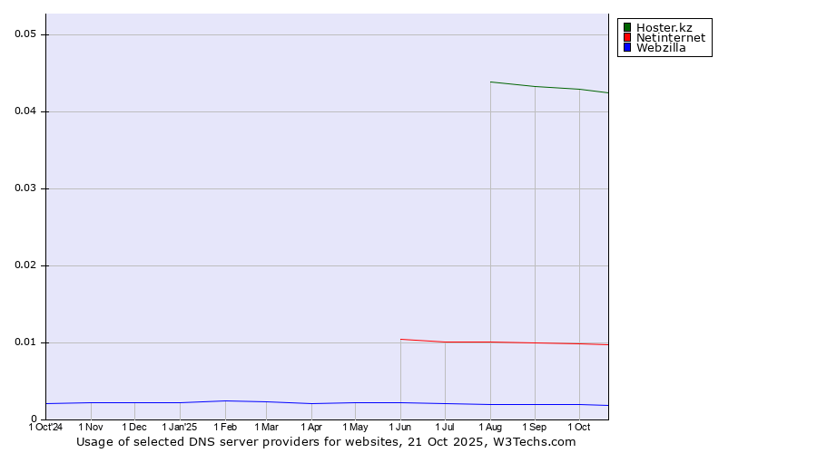Historical trends in the usage of Hoster.kz vs. Netinternet vs. Webzilla