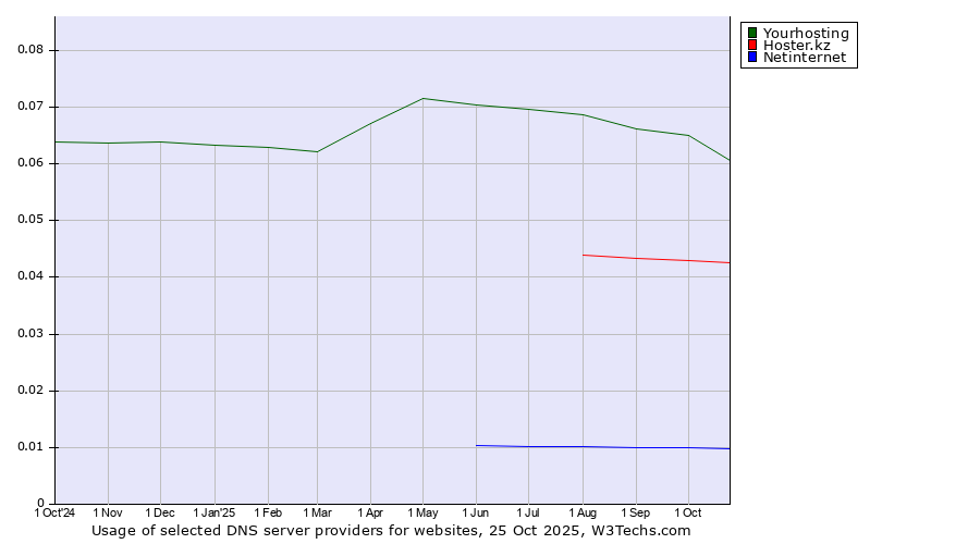 Historical trends in the usage of Yourhosting vs. Hoster.kz vs. Netinternet