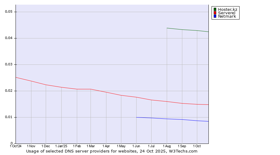 Historical trends in the usage of Hoster.kz vs. Serverel vs. Netmark