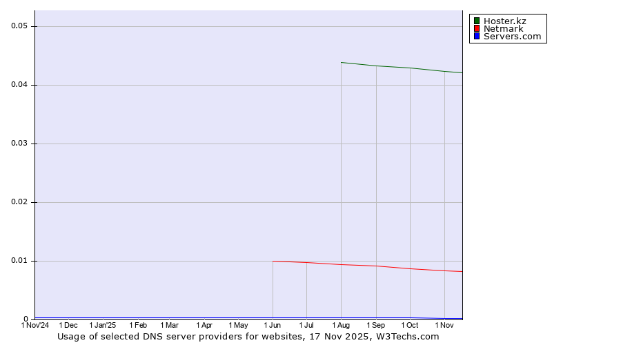 Historical trends in the usage of Hoster.kz vs. Netmark vs. Servers.com