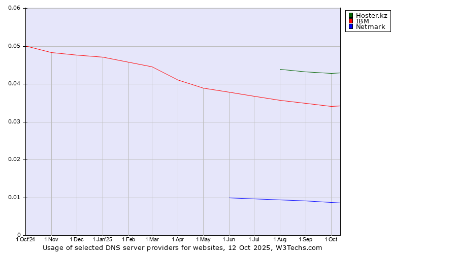 Historical trends in the usage of Hoster.kz vs. IBM vs. Netmark