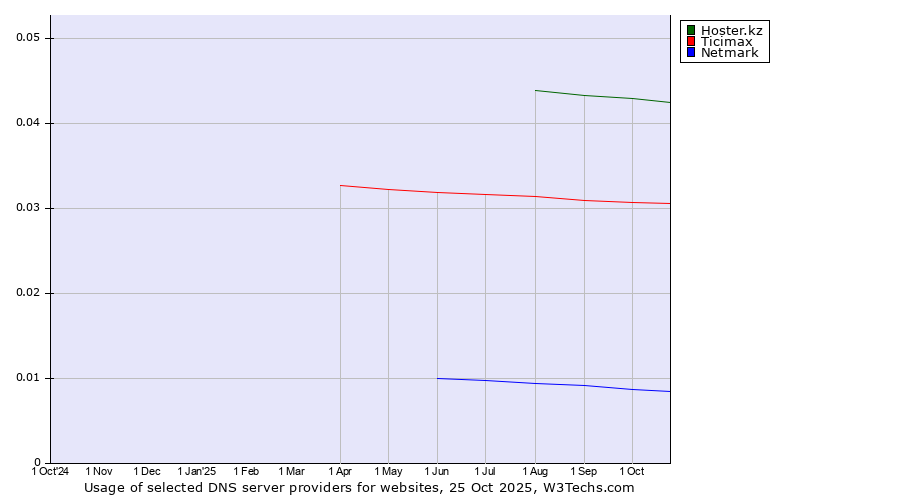 Historical trends in the usage of Hoster.kz vs. Ticimax vs. Netmark