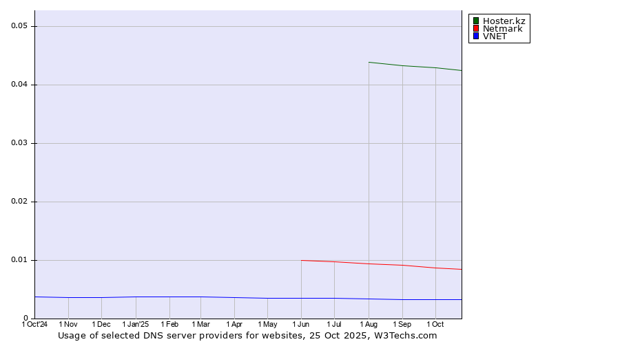 Historical trends in the usage of Hoster.kz vs. Netmark vs. VNET