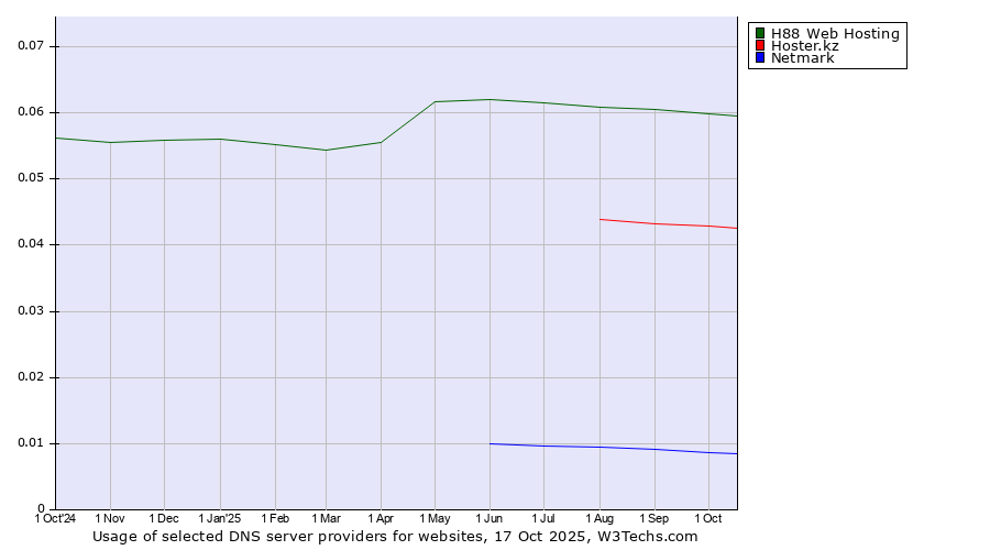 Historical trends in the usage of H88 Web Hosting vs. Hoster.kz vs. Netmark