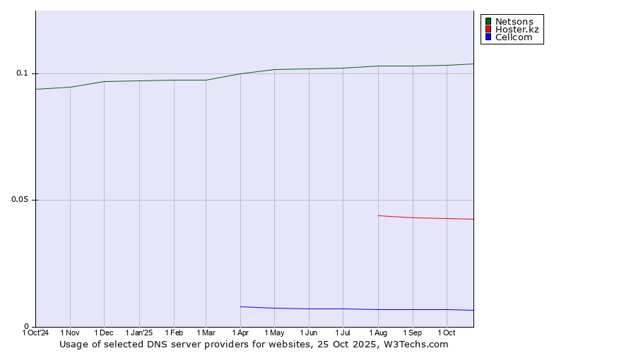 Historical trends in the usage of Netsons vs. Hoster.kz vs. Cellcom