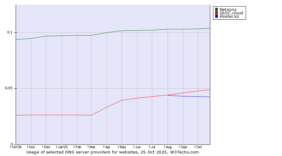 Historical trends in the usage of Netsons vs. QUIC.cloud vs. Hoster.kz