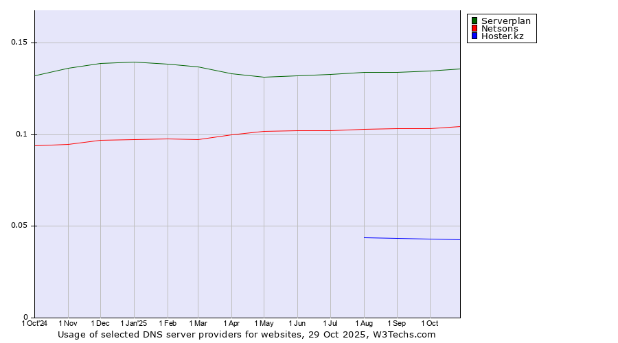 Historical trends in the usage of Serverplan vs. Netsons vs. Hoster.kz