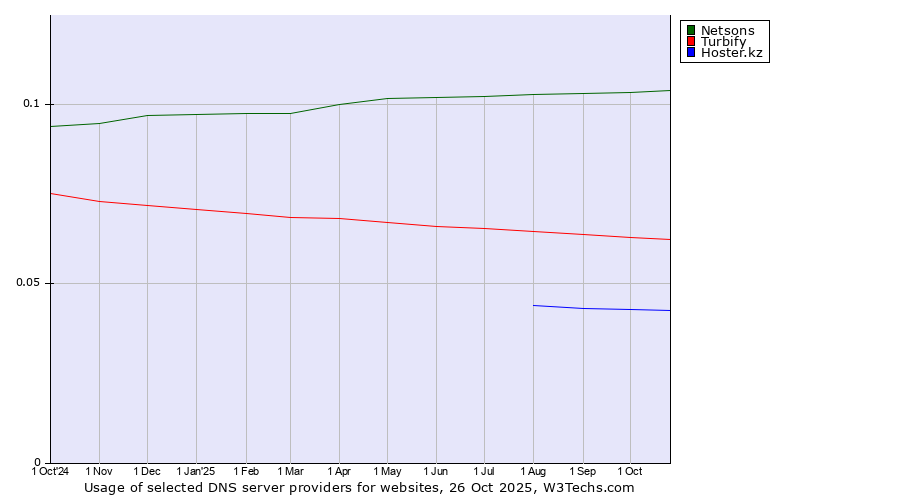 Historical trends in the usage of Netsons vs. Turbify vs. Hoster.kz