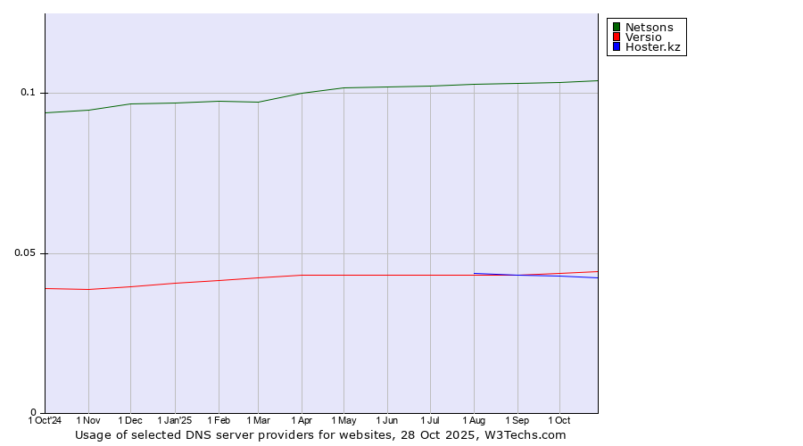 Historical trends in the usage of Netsons vs. Versio vs. Hoster.kz