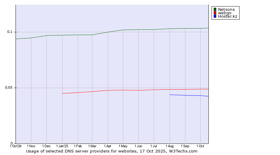 Historical trends in the usage of Netsons vs. webgo vs. Hoster.kz