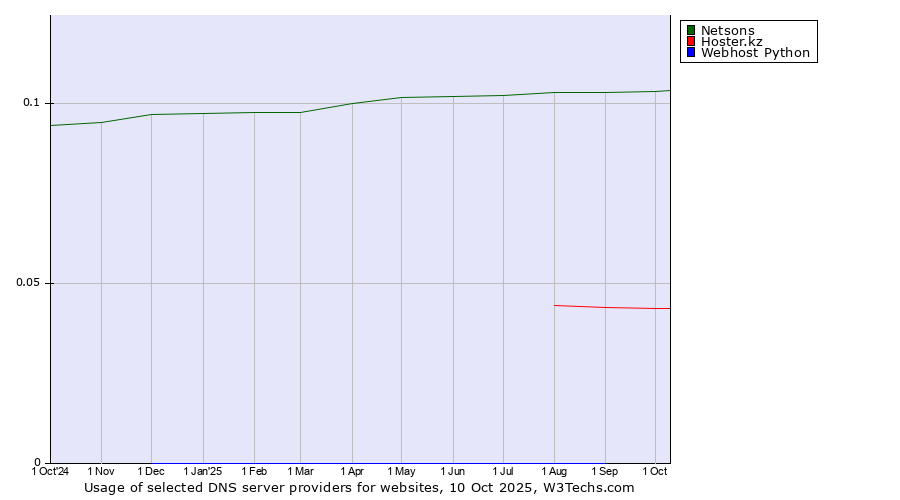 Historical trends in the usage of Netsons vs. Hoster.kz vs. Webhost Python