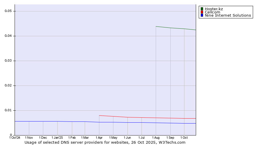 Historical trends in the usage of Hoster.kz vs. Cellcom vs. Nine Internet Solutions