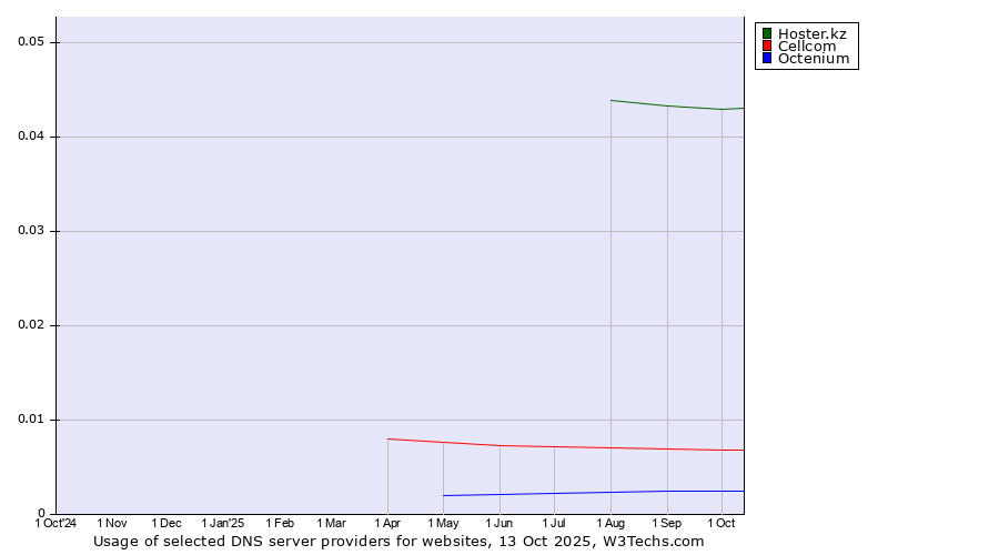 Historical trends in the usage of Hoster.kz vs. Cellcom vs. Octenium