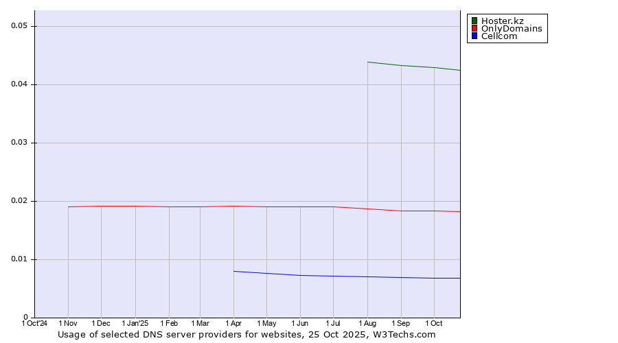 Historical trends in the usage of Hoster.kz vs. OnlyDomains vs. Cellcom