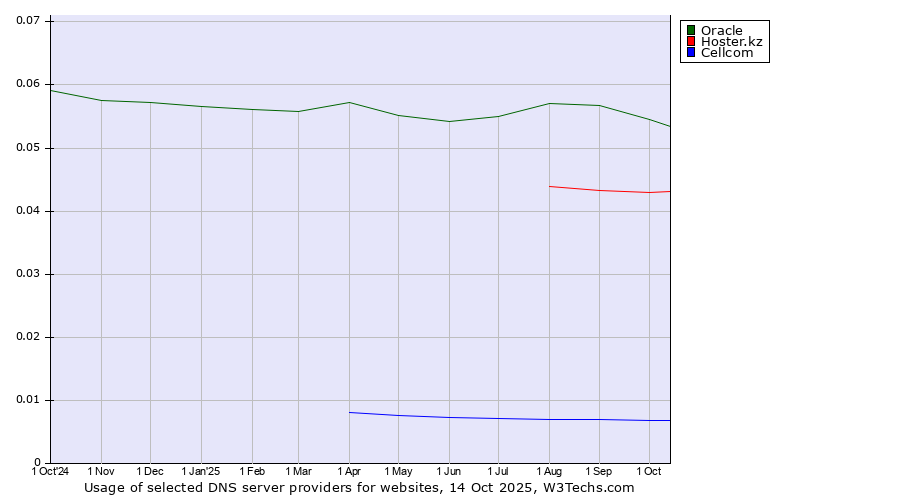 Historical trends in the usage of Oracle vs. Hoster.kz vs. Cellcom