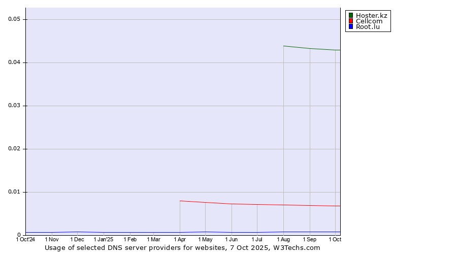 Historical trends in the usage of Hoster.kz vs. Cellcom vs. Root.lu