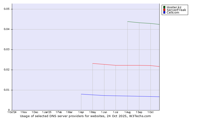 Historical trends in the usage of Hoster.kz vs. ServerFreak vs. Cellcom