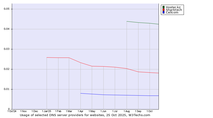 Historical trends in the usage of Hoster.kz vs. Sharktech vs. Cellcom