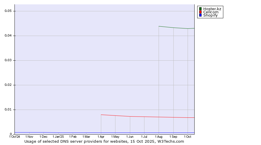 Historical trends in the usage of Hoster.kz vs. Cellcom vs. Shopify