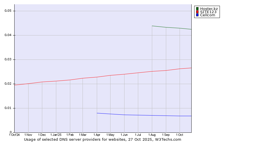 Historical trends in the usage of Hoster.kz vs. SITE123 vs. Cellcom