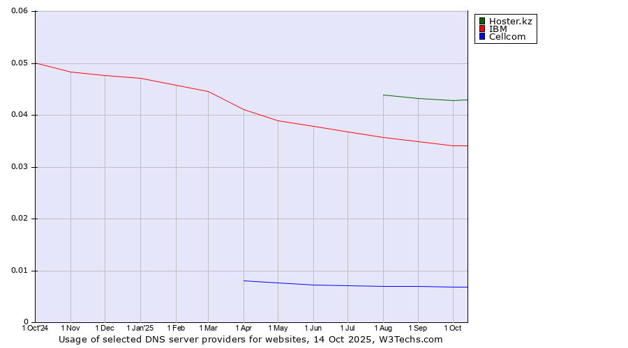 Historical trends in the usage of Hoster.kz vs. IBM vs. Cellcom