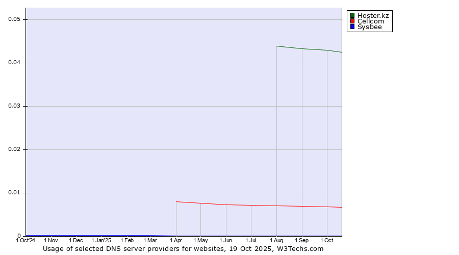 Historical trends in the usage of Hoster.kz vs. Cellcom vs. Sysbee