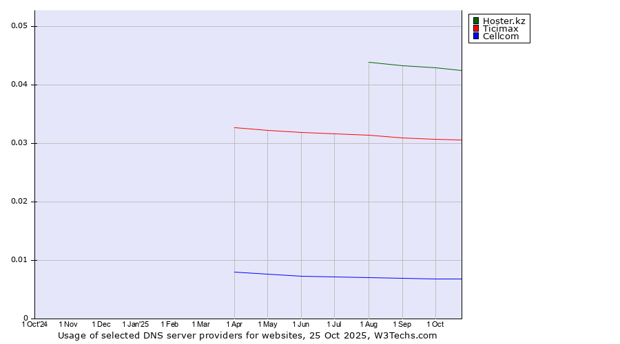 Historical trends in the usage of Hoster.kz vs. Ticimax vs. Cellcom