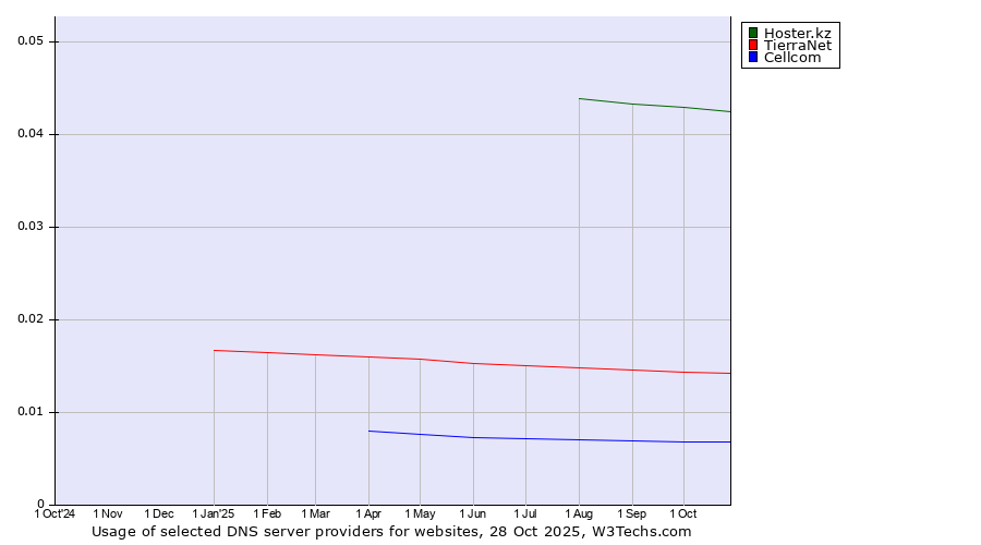 Historical trends in the usage of Hoster.kz vs. TierraNet vs. Cellcom