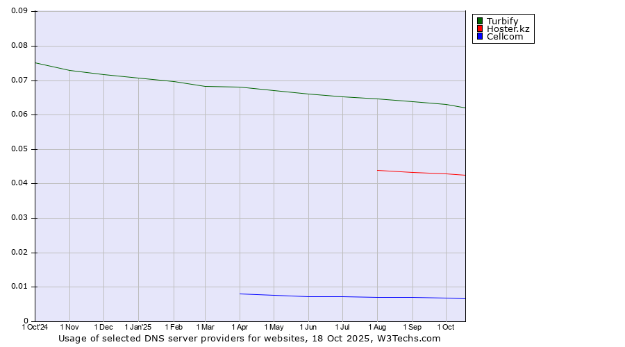 Historical trends in the usage of Turbify vs. Hoster.kz vs. Cellcom