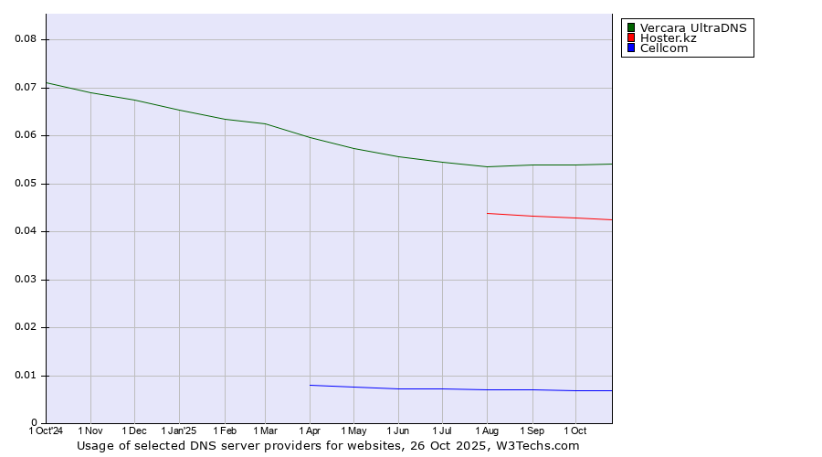 Historical trends in the usage of Vercara UltraDNS vs. Hoster.kz vs. Cellcom