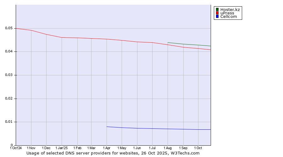 Historical trends in the usage of Hoster.kz vs. uPress vs. Cellcom
