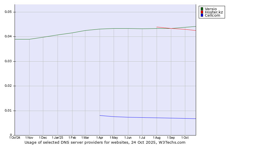Historical trends in the usage of Versio vs. Hoster.kz vs. Cellcom