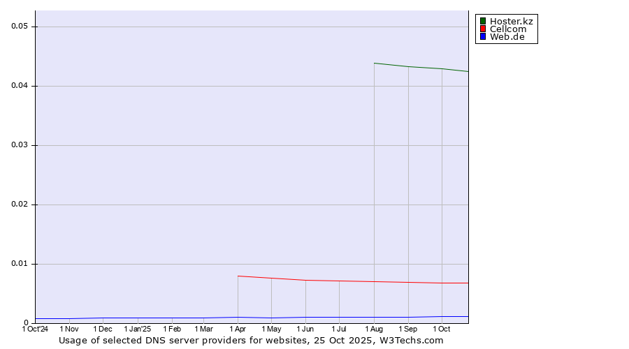 Historical trends in the usage of Hoster.kz vs. Cellcom vs. Web.de