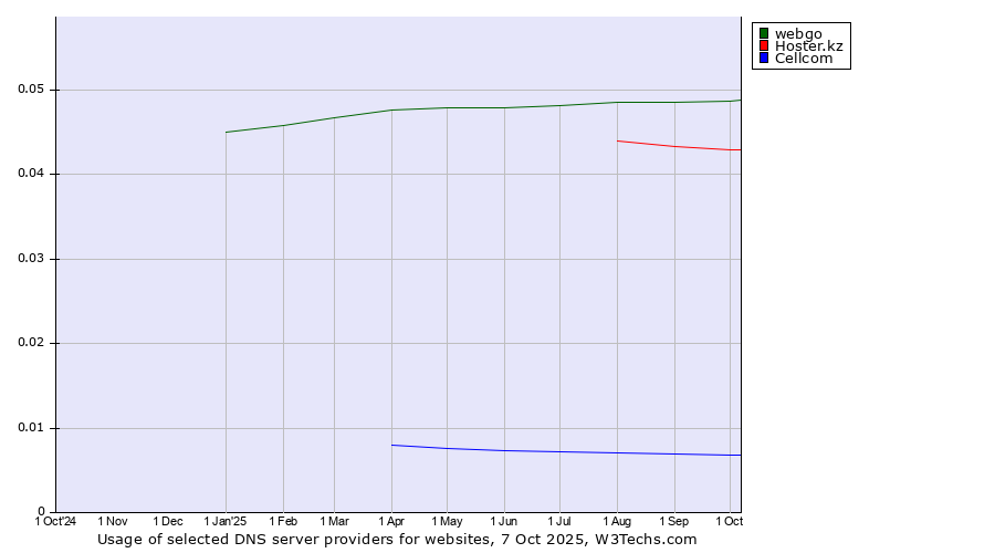 Historical trends in the usage of webgo vs. Hoster.kz vs. Cellcom