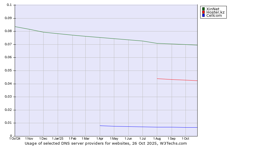 Historical trends in the usage of XinNet vs. Hoster.kz vs. Cellcom