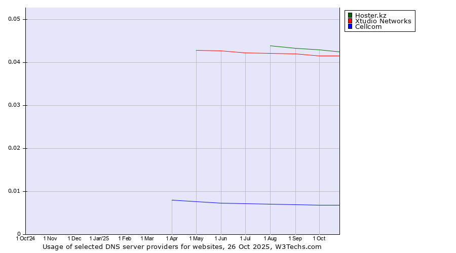 Historical trends in the usage of Hoster.kz vs. Xtudio Networks vs. Cellcom