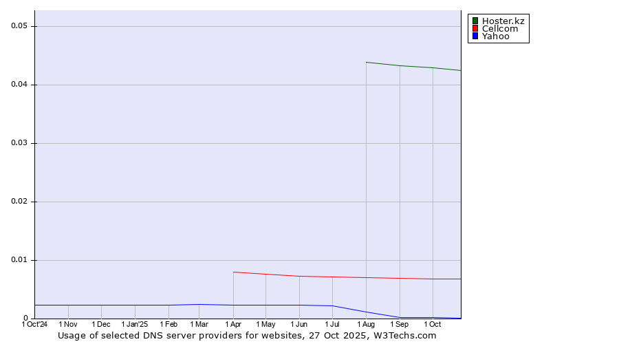 Historical trends in the usage of Hoster.kz vs. Cellcom vs. Yahoo