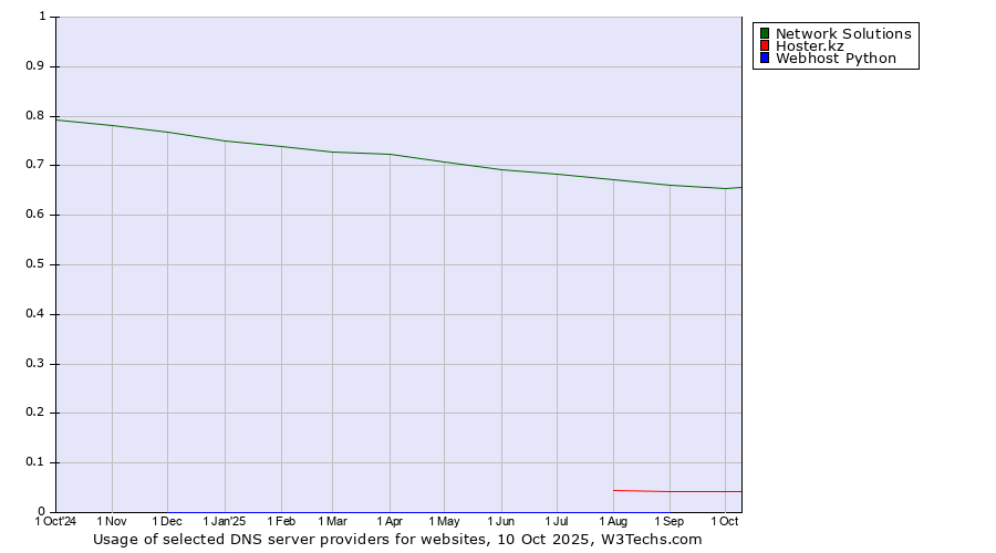 Historical trends in the usage of Network Solutions vs. Hoster.kz vs. Webhost Python