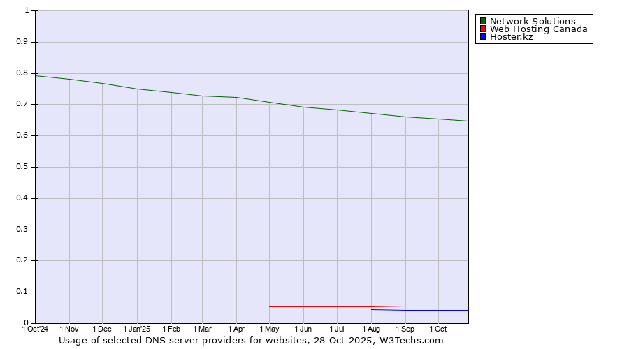 Historical trends in the usage of Network Solutions vs. Web Hosting Canada vs. Hoster.kz