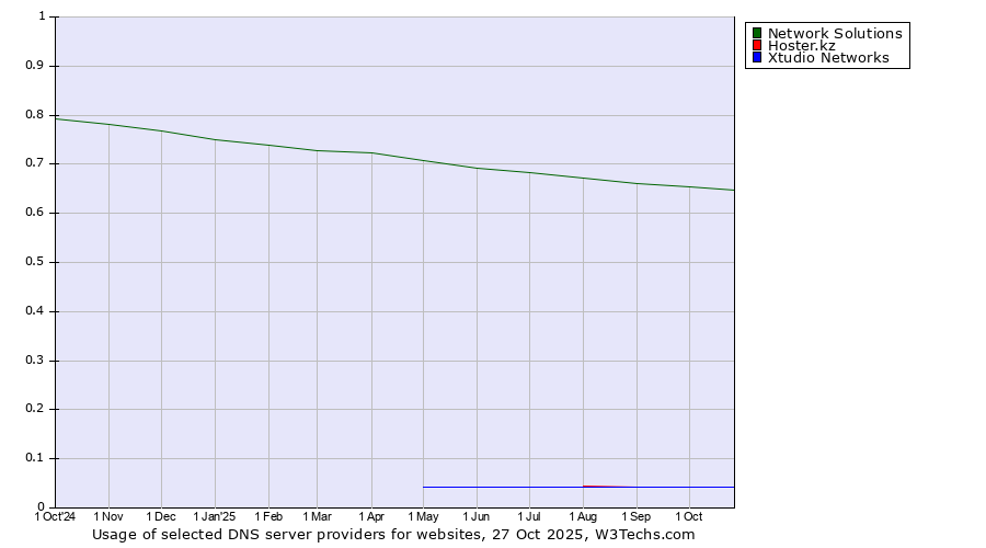 Historical trends in the usage of Network Solutions vs. Hoster.kz vs. Xtudio Networks