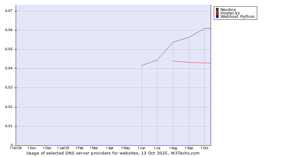 Historical trends in the usage of Neubox vs. Hoster.kz vs. Webhost Python